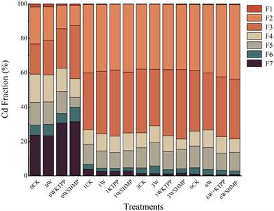 Effects of wollastonite and phosphate treatments on cadmium bioaccessibility in pak choi (Brassica rapa L. ssp. chinensis) grown in contaminated soils